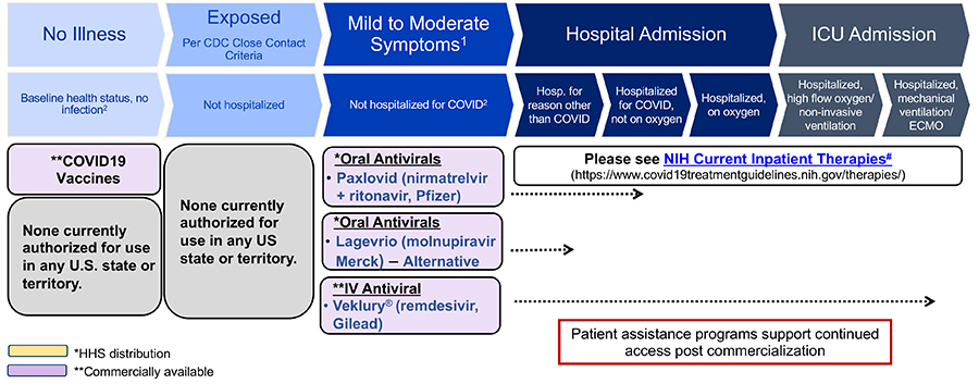 Summary of COVID-19 Preventative Agents & Treatments chart
