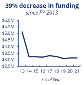 39 percent decrease in funding since FY 2013.  