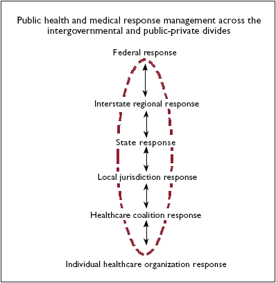 Graphic shows the Public health and medical response management across the intergovernmental and public-private divides. 