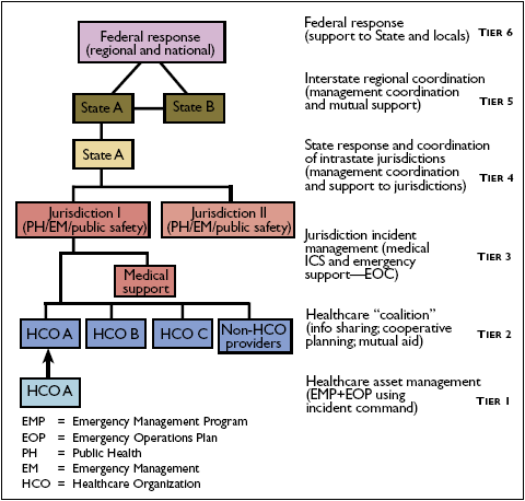 Figure 1-2 shows the six-tier construct depicting the various levels of public health and medical asset management during response to mass casualty and/or mass effect incidents. 