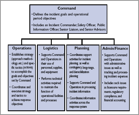 Figure 1-3 shows the Five functional areas of the ICS: Command, operations, logistics, planning, and admin/finance.