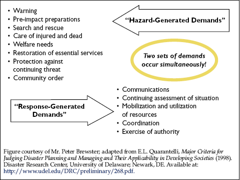 Figure 1-4 shows the two sets of simultaneous demands that are encountered during an incident response: “hazard-generated demands” and “response-generated demands”.