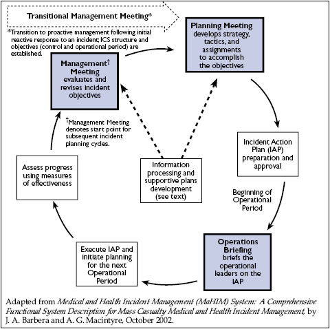 Figure 1-5 shows the basic presentation of a planning cycle.