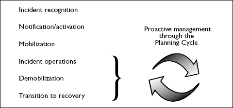 Figure 1-8 shows the different stages of incident response: incident recognition, notification/activation, mobilization, incident operations, demobilization, and transition to recovery.