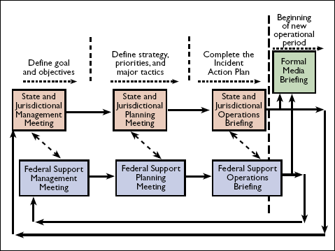 Figure 1-9 shows the coordination of planning activities between the state and jurisdiction and that of the federal government.