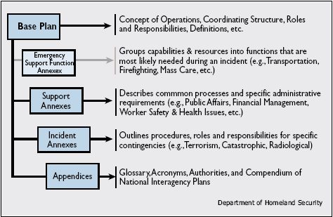 Figure 2-1 shows the organization of the Emergency Operations Plan from Healthcare Organizations as depicted in the national response plan from the Department of Homeland Security. 