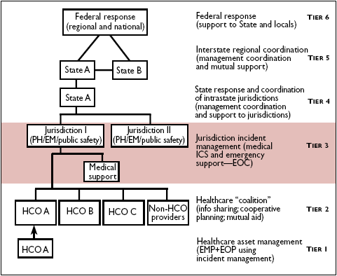 Image shows MSCC Management Organization Strategy with emphasis is put on the  Tier 3: Jurisdiction incident management (medical ICS and emergency support - EOC).