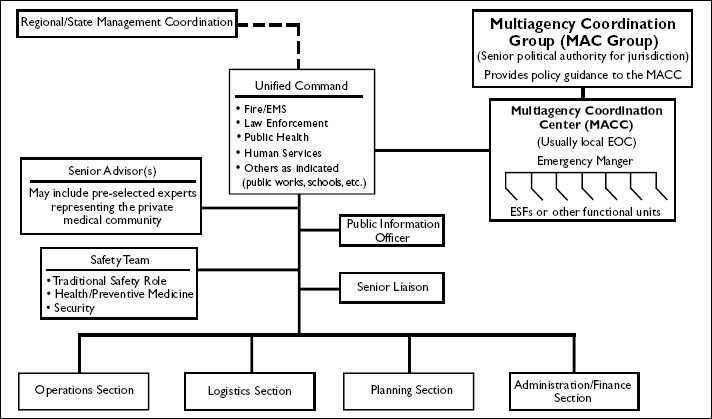 Figure 4-1 shows the generic management structure  for Jurisdiction response to emergency event.