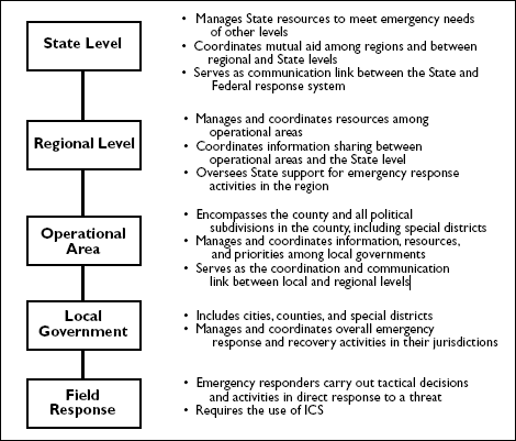 Figure 5-1 shows the generic Standardized Emergency Management System (SEMS) structure.