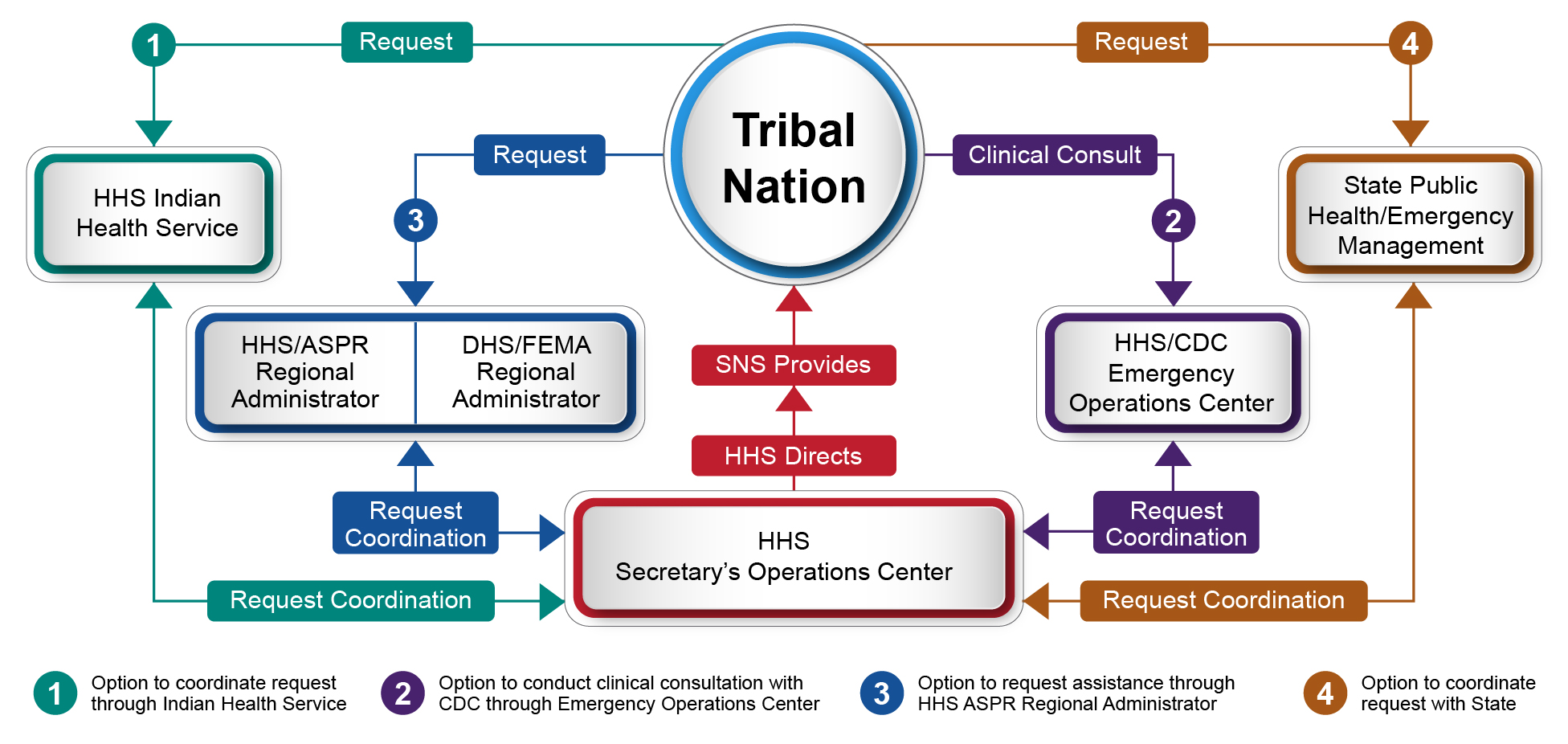 The flow chart shows the recommended pathways for Tribal Nation to Requests for SNS support.