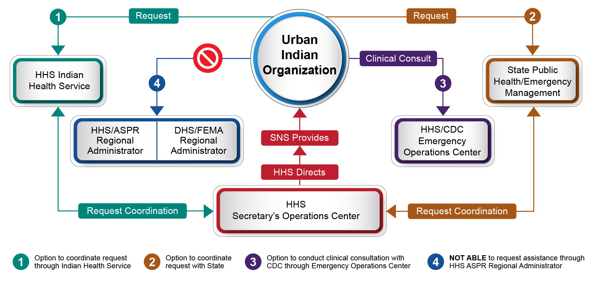 The flow chart shows the recommended pathways for Urban Indian Organization to Requests for SNS support.