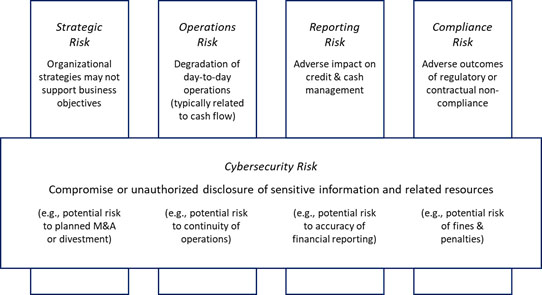 Infographic shows the relating cybersecurity risk to other forms of business risk.