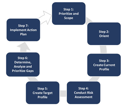 Circular flow chart illustrates the seven steps of the generic implementation process.