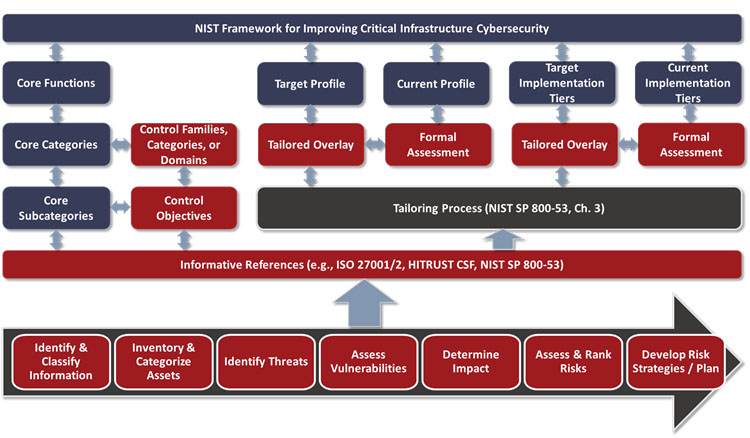 A flow chart showing the relationship between NIST Cybersecurity Framework and Informative References
